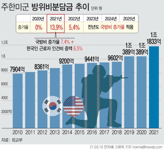 한국의 방위비 분담금을 지난해 1조389억원으로 동결하고, 올해는 13.9% 증가한 1조1833억원 지급하기로 한미 양국이 합의했다. 협정 유효기간은 6년으로 늘리되 2025년까지 연도별 총액은 전년도 국방예산 증가율을 적용하기로 했다. 그래픽=뉴시스.