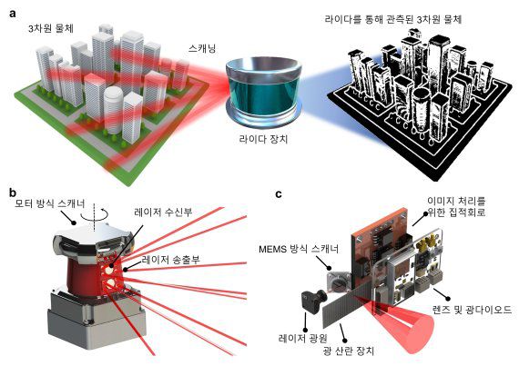 기존 라이다 장치. POSTECH 제공