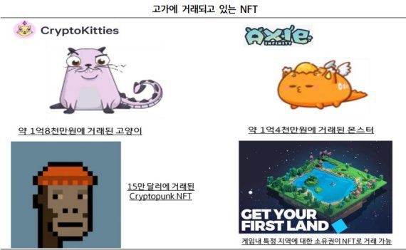 최근 전세계 시장에서 주목받고 있는 NFT 사례. 디지털 콘텐츠에 대한 개인의 소유권을 인증할 수 있다는 점에서 산업 내에서 활용도가 높다고 평가받고 있다./사진=KB경영연구소