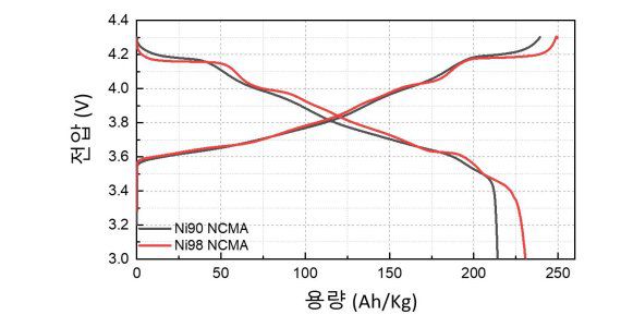 니켈(Ni) 함량 90%와 98% NCMA 소재의 충·방전 용량 비교