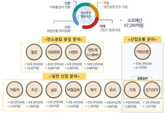 탄소중립 산업핵심기술개발사업안. 자료:산업통상자원부