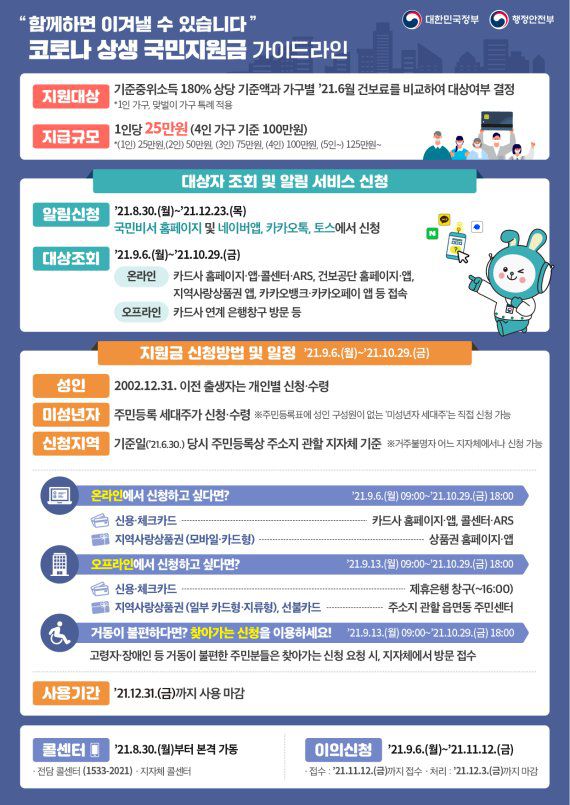 코로나 상생 국민지원금 가이드라인. 행정안전부 제공