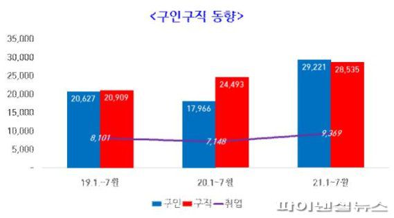 김포시 상반기 구인구직 동향. 사진제공=김포시