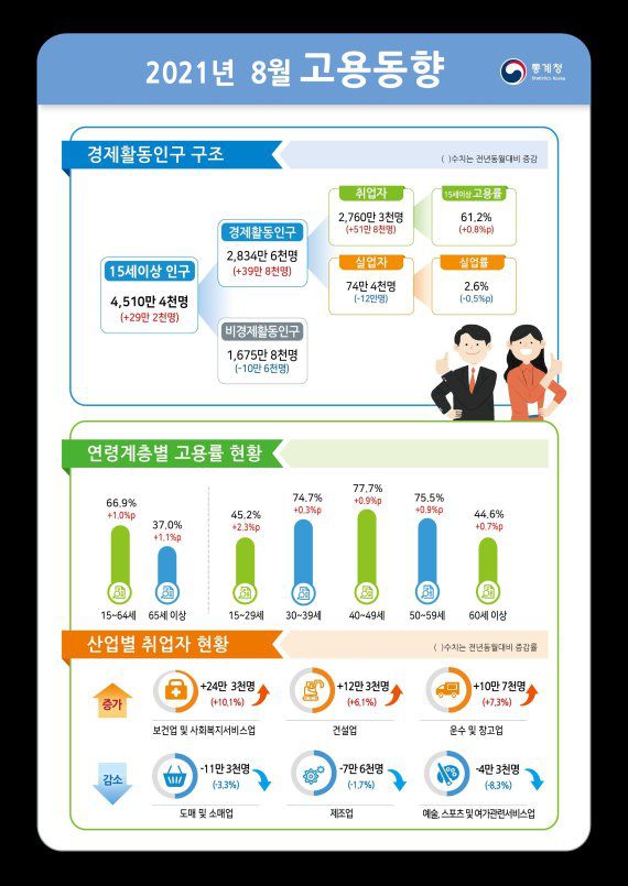 /사진=통계청 제공