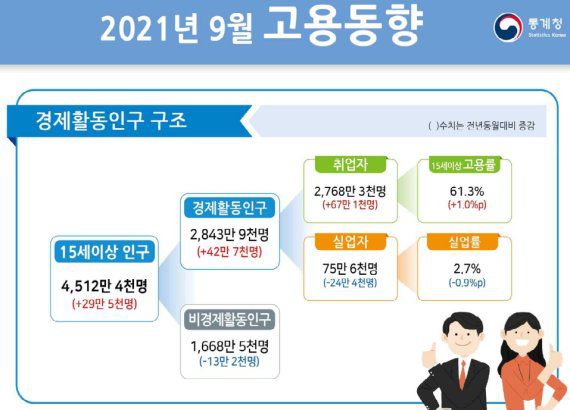 [세종=뉴시스] 통계청 9월 고용동향 *재판매 및 DB 금지 /사진=뉴시스