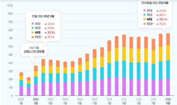 넷플릭스 결제금액 연령대별 증감 추이. 와이즈앱·리테일·굿즈 캡처.