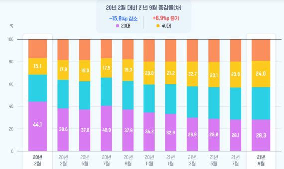 코로나19 1차 대유행 이후 넷플릭스 결제금액 비중 연령대별 증감 추이. 와이즈앱·리테일·굿즈 캡처.