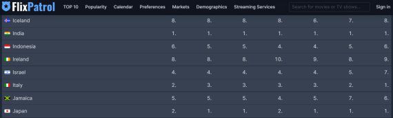 OTT 순위 집계 사이트 '플릭스패트롤'의 모습. 가장 오른쪽의 숫자가 15일자 순위다. 플릭스패트롤 갈무리