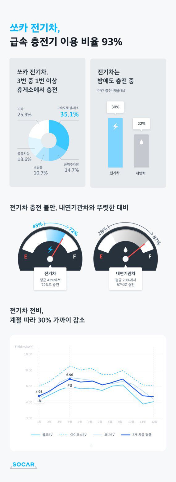 쏘카 전기차, 충전 인포그래픽. 쏘카 제공