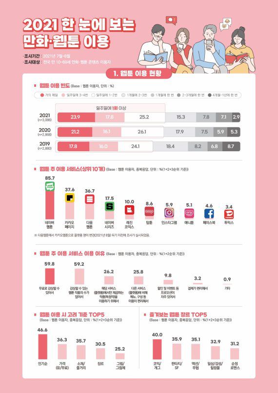 2021년 만화웹툰 이용자 실태조사 인포그래픽