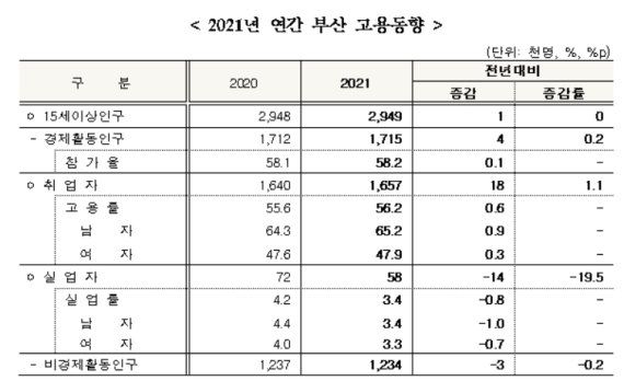 ▲ 2021년 연간 부산 고용동향 지표. 동남지방통계청 제공