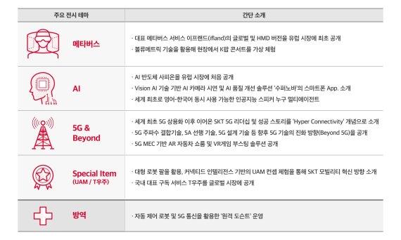 SK텔레콤이 28일(현지시각)부터 나흘간 스페인 바르셀로나에서 열리는 국제모바일기술박람회(모바일 월드 콩그레스, MWC 2022)에서 선보일 전시 내용. SKT 제공
