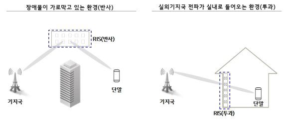 LG유플러스 검증에 돌입한 재구성 가능한 지능형 표면(RIS) 개념도. LG유플러스 제공.