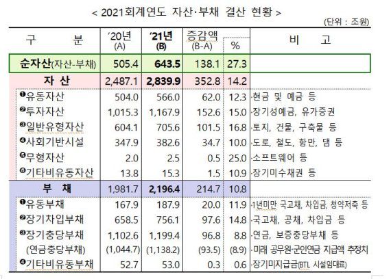 2021회계연도 자산·부채 결산 현황. 자료=기획재정부