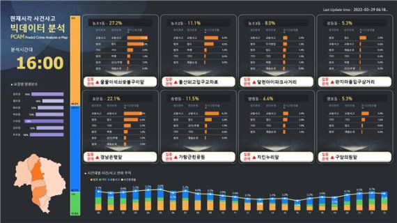 울산 북구 죄예측분석지도 현재시각 사건사고 빅데이터 분석지점 대시보드