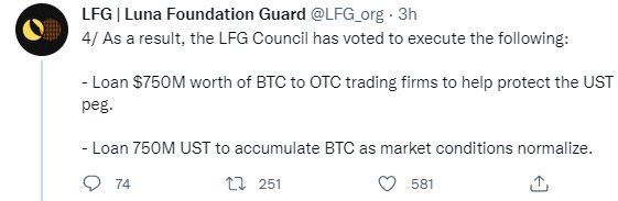 루나재단(LFG)은 디페깅 논란이 있은지 채 하루만에 보유 BTC를 활용해 UST 페깅을 방어하기 위한 방안을 제시했다. LFG는 "전통 금융시장의 변동성과 거시적 조건의 불확실성 하에서 UST 페그와 광범위한 테라 생태계의 안전성을 사전에 방어할 것"이라며 "UST페그를 보호하기 위해 장외거래(OTC) 회사에 7억5000만달러(약 9555억원) 상당의 BTC를 대출할 것"이라고 밝혔다. 해당 물량을 바탕으로 UST 페깅을 보호하기 위한 트레이딩에 나서겠다는 것이다./사진=fnDB