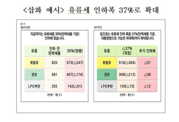 유류세 추가 인하폭 37% 확대 주요 내용. 자료=기획재정부