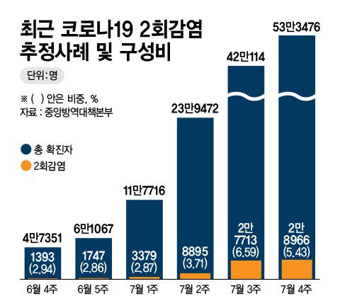 코로나19 2회감염 추장사례 및 구성비 /그래픽=정기현 기자