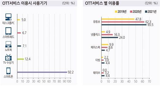 온라인동영상(OTT) 서비스 이용시 사용기기와 OTT 서비스별 이용률. 정보통신정책연구원(KISDI), 방송통신위원회 제공
