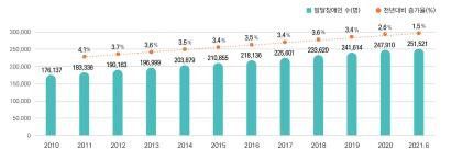 최근 발달장애인 증가 추이. 보건복지부 제공.