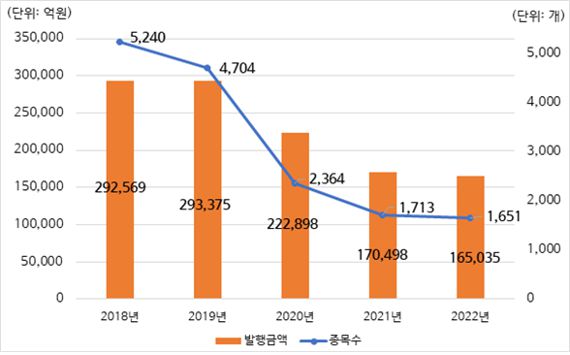 최근 5개년 DLS 발행현황. 한국예탁결제원 제공