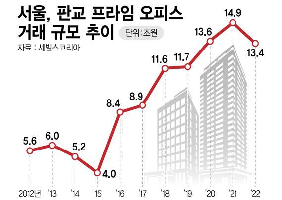 서울·판교 프라임오피스 거래규모 추이 /그래픽=정기현 기자