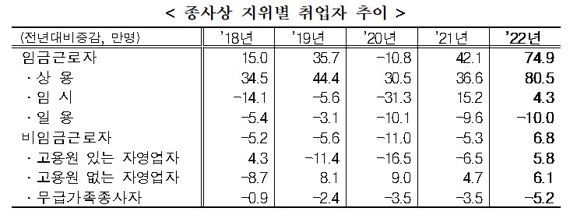 통계청 2022년 12월 및 연간 고용동향 /통계청 제공