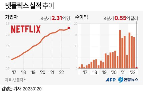 넷플릭스 실적 추이 /연합뉴스
