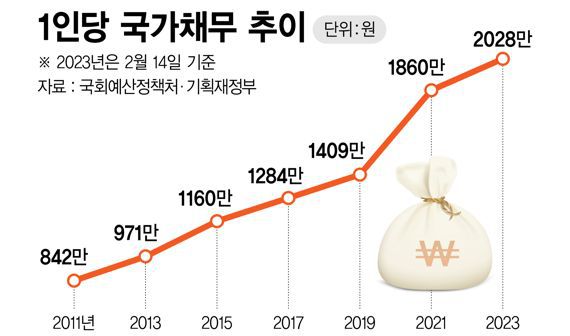 1인당 국가채무 추이 /그래픽=정기현 기자