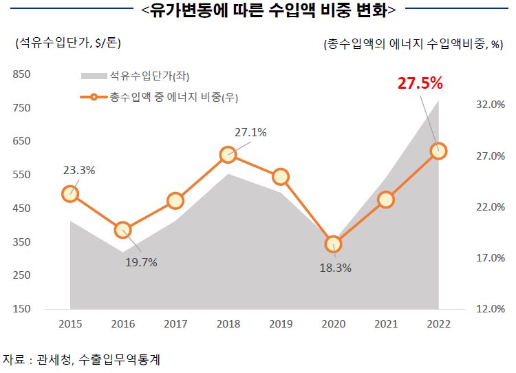 유가변동에 따른 수입액 비중 변화 /제공=대외경제정책연구원