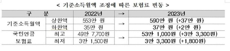 표=복지부 /사진=fnDB