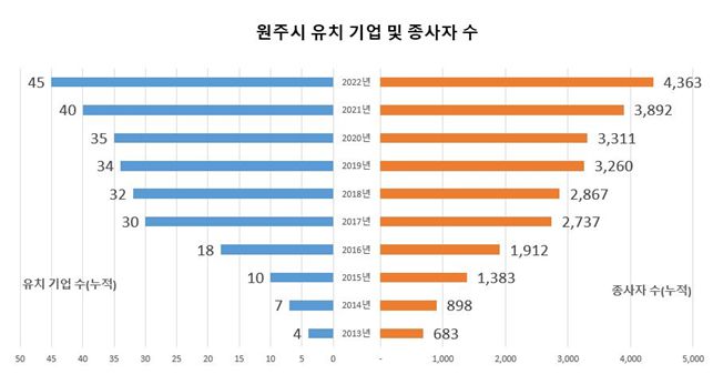 원주시 유치기업 및 종사자 수. 원주시 제공.
