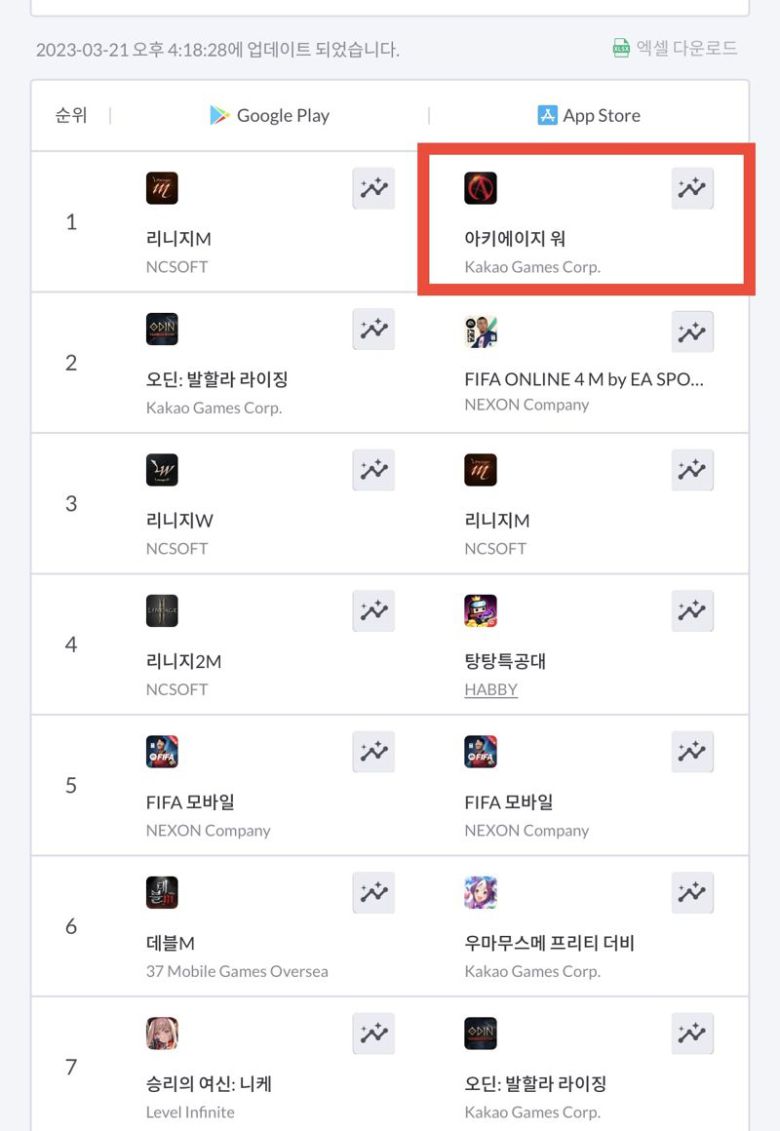 카카오게임즈 자회사 엑스엘게임즈가 만든 ‘아키에이지 워’가 공개와 동시에 애플 앱스토어 매출 및 인기순위 1위에 올랐다. 관련 화면 갈무리. 카카오게임즈 제공