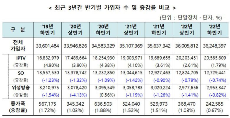 최근 3년간 반기별 유료방송 가입자 수 및 증감률 비교. 과학기술정보통신부 제공