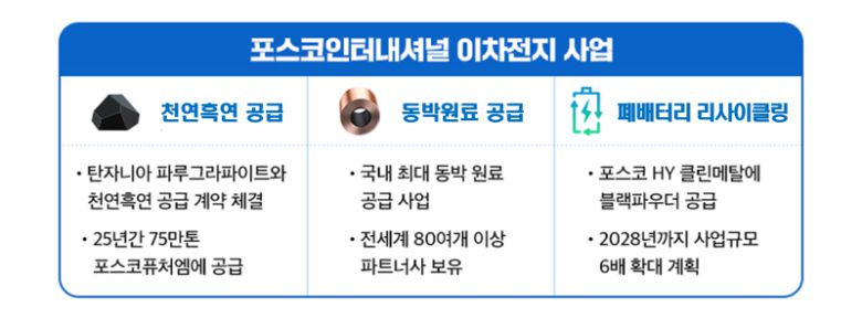 포스코인터내셔널 이차전지 사업. 포스코인터내셔널 제공