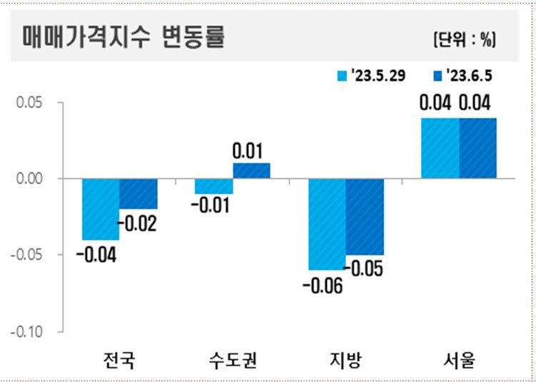 자료 : 한국부동산원