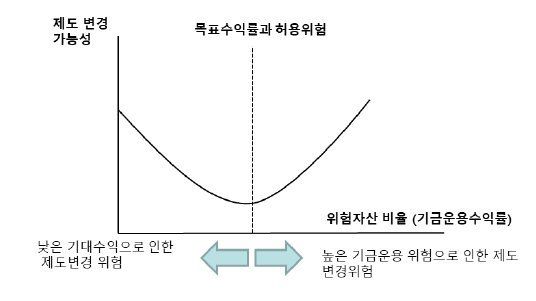 기금운용이 제도에 영향을 주는 방식 /사진=국민연금 재정계산위원회