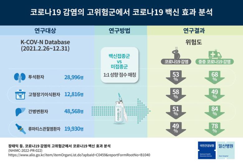 코로나19 감염의 고위험군에서 코로나19 백신 효과 분석. 일산병원 제공