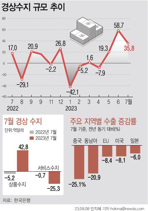 올해 7월 경상수지가 35억8000만 달러 흑자를 기록하며 석달 연속 플러스 행진을 이어갔다. 상품수지는 넉달 연속 흑자를 기록했지만, 수입 감소폭이 수출보다 더 크게 줄어든 '불황형 흑자'를 보였고, 서비스수지는 15개월 연속 적자를 이어갔다. 그래픽=뉴시스.