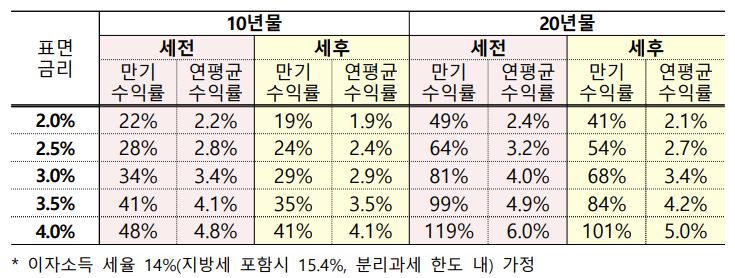 개인투자용 국채의 만기 수익률. 기획재정부 제공.