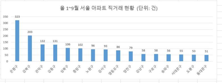 주: 직거래 건수 상위 지역 자료: 국토부