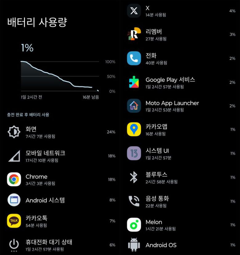 배터리 1%가 남았을 때까지 화면 켜짐 시간 및 사용 앱. 사진=구자윤 기자