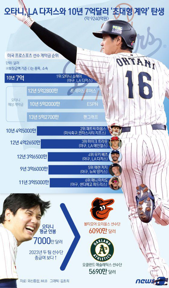 MLB.com, ESPN 등 미국 현지 언론은 10일(한국시간) "오타니가 다저스와 계약기간 10년에 총액 7억달러(약 9240억원)라는 기록적인 계약에 합의했다＂고 보도했다. 오타니의 계약은 역대 북미 프로스포츠 사상 최고 계약이다. 종전 북미미식축구(NFL) 캔자스시티 치프스 쿼터백 패트릭 마홈스의 10년 4억5000만달러(약 5940억원)를 가뿐히 뛰어넘었다. ⓒ News1 김초희 디자이너 /사진=뉴스1
