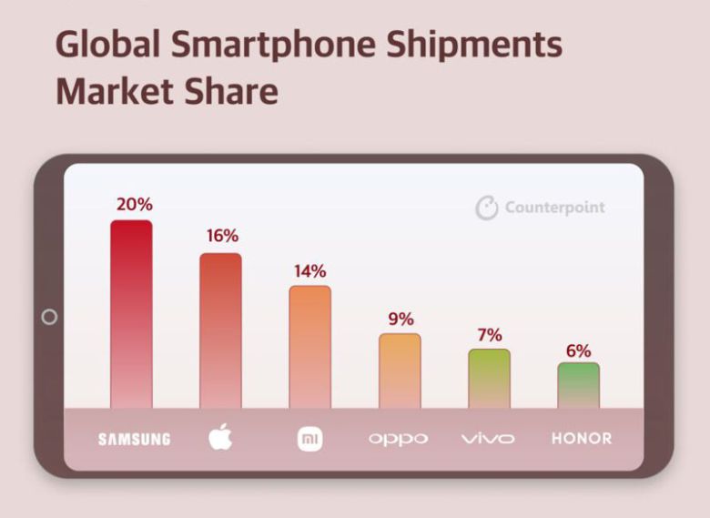 올해 3·4분기 글로벌 스마트폰 시장 점유율. 카운터포인트리서치 제공