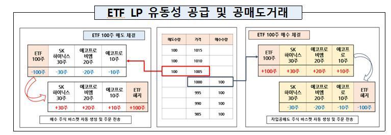 자료=금융감독원 제공                                    주식 대차 및 공매도 거래 흐름도 / 자료=금융감독원 제공