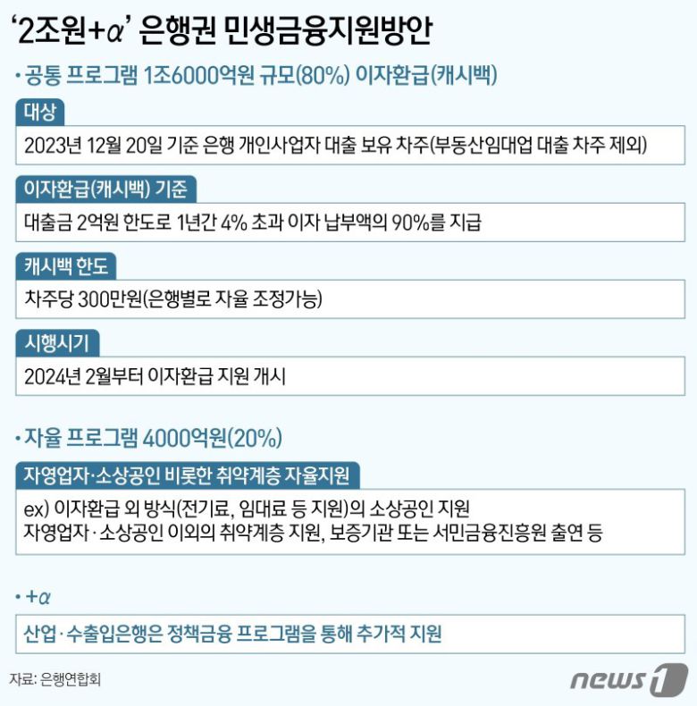 국내 은행들이 오는 2024년 2월부터 상생금융을 위해 개인사업자 187만명에게 1조6000억원을 이자환급(캐시백) 방식으로 돌려준다. 그래픽=뉴스1