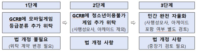 게임물 등급분류 민간이양 단계적 확대 방안 이미지 정보. 문화체육관광부 제공