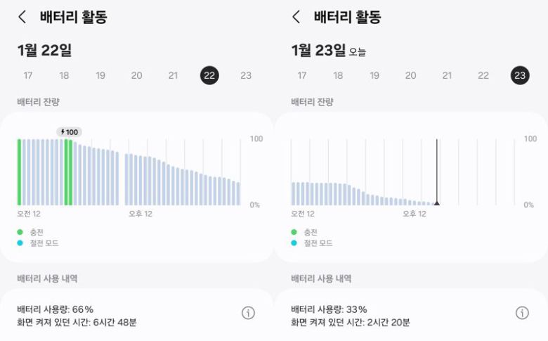 갤럭시S24울트라 화면켜짐 시간. 단순한 작업만 하면 1.5일도 충분히 사용 가능하다. 사진=구자윤 기자