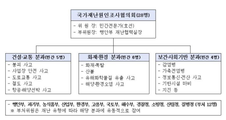 행정안전부가 지난해 8월 발족한 '국가재난원인조사협의회' 기구도.
