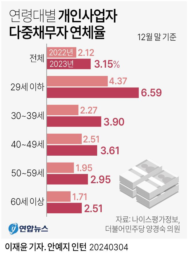 연령대별 개인사업자 다중채무자 연체율/사진=연합뉴스